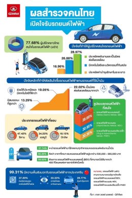เกรท วอลล์ มอเตอร์ จับมือนิด้าโพล ชี้คนไทยพร้อมเปิดรับรถยนต์ไฟฟ้า พร้อมหนุนไทยเป็นศูนย์กลางรถยนต์ไฟฟ้าระดับอาเซียน