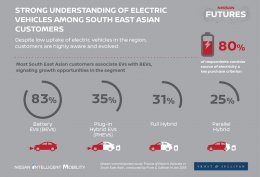 มากกว่า 1 ใน 3 ของผู้บริโภคในเอเชียตะวันออกเฉียงใต้พร้อมซื้อรถพลังงานไฟฟ้า