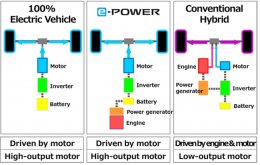 นิสสัน เปิดตัวขุมพลังมอเตอร์ไฟฟ้าอัจฉริยะ e-Power 