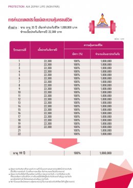 เอไอเอ ตลอดชีพ ชำระเบี้ยประกัน 20 ปี (ไม่มีเงินปันผล)