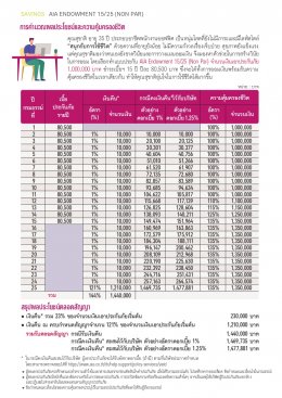 เอไอเอ สะสมทรัพย์ 15/25 (ไม่มีเงินปันผล)