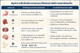 จากลำไส้สู่สมอง: มุมมองการแพทย์แผนจีน