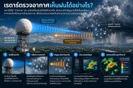 เรดาร์ฝนมองเห็นอะไร? จากกลุ่มฝนบนท้องฟ้า สู่การรับมือน้ำท่วม