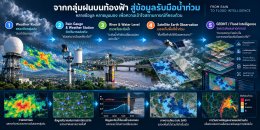 เรดาร์ฝนมองเห็นอะไร? จากกลุ่มฝนบนท้องฟ้า สู่การรับมือน้ำท่วม