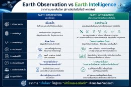 ยุคเปลี่ยนผ่านจาก "Earth Observation" สู่ "Earth Intelligence"