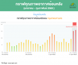 รายงานภาพรวมของฝุ่นละอองในกรุงเทพ ฯ ช่วงกุมภาพันธ์ 2565