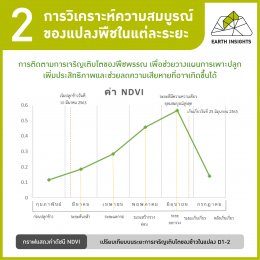 NDVI คืออะไร สามารถนำมาประยุกต์ใช้กับการเกษตรได้อย่างไร ? 