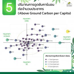 พื้นที่สีเขียวของกรุงเทพสามารถดูซับปริมาณคาร์บอนได้เท่าไหร่ เพียงพอที่จะแก้ปัญหาสภาพแวดล้อมหรือไม่
