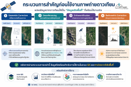ซื้อภาพถ่ายดาวเทียมใช้เงินเท่าไร? และสิ่งที่ควรรู้ก่อนสั่งซื้อ