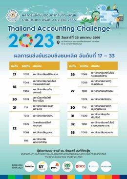 เข้าร่วมการตอบคำถามทางบัญชีระดับประเทศ ครั้งที่ 9 ประจำปี 2566 “ Thailand Accounting Challenge 2023 ”