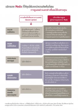 MEDIX บริการจัดการดูแลผู้ป่วยรายบุคคล