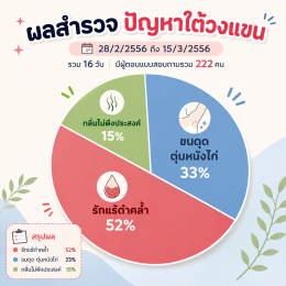 รักแร้ดำ ทำไงดี  ตุ่มหนังไก่ ขนคุด กลิ่นตัว บทความโดยเภสัชกร