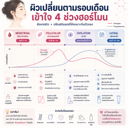 เพราะสภาพผิวเปลี่ยนตามระดับฮอร์โมน แค่เราเข้าใจการเปลี่ยนแปลงของผิว ก็ทำให้ผิวสวยได้