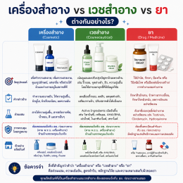 เวชสำอาง คืออะไร?  ต่างจากยาอย่างไร  | เภสัชกรอธิบาย