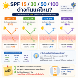 SPF คืออะไร  ยิ่งสูงยิ่งดีจริงหรือ เรามีคำตอบ