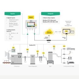 S330 / S331 Data Logger and Display Dewpoint