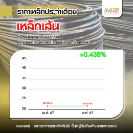 สถานการณ์ราคาเหล็ก เม.ย. 67 - พ.ค. 67