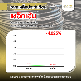 สถานการณ์ราคาเหล็ก ส.ค. 67 - ก.ย. 67