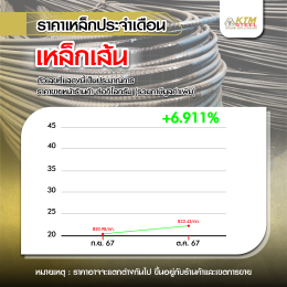 สถานการณ์ราคาเหล็ก ก.ย. 67 - ต.ค. 67