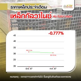 สถานการณ์ราคาเหล็ก มิ.ย. 67 - ก.ค. 67