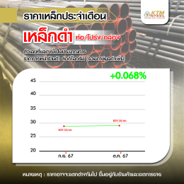 สถานการณ์ราคาเหล็ก ก.ย. 67 - ต.ค. 67