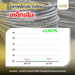 สถานการณ์ราคาเหล็ก พ.ย. 67 - ธ.ค. 67