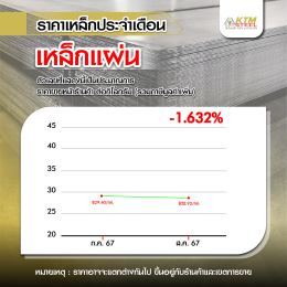 สถานการณ์ราคาเหล็ก ก.ค. 67 - ส.ค. 67