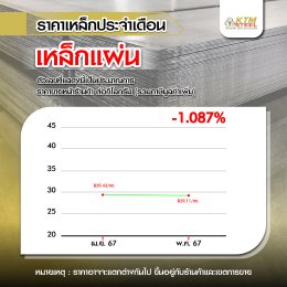 สถานการณ์ราคาเหล็ก เม.ย. 67 - พ.ค. 67