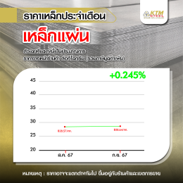 สถานการณ์ราคาเหล็ก ส.ค. 67 - ก.ย. 67