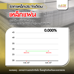 สถานการณ์ราคาเหล็ก ก.ย. 67 - ต.ค. 67