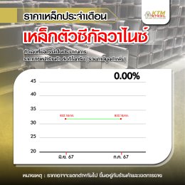 สถานการณ์ราคาเหล็ก มิ.ย. 67 - ก.ค. 67