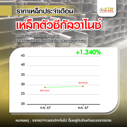 สถานการณ์ราคาเหล็ก ก.ย. 67 - ต.ค. 67