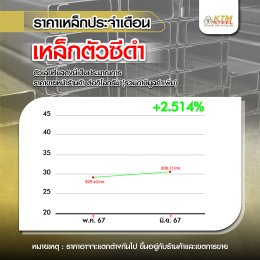 สถานการณ์ราคาเหล็ก พ.ค. 67 - มิ.ย. 67