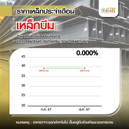 สถานการณ์ราคาเหล็ก ก.ค. 67 - ส.ค. 67