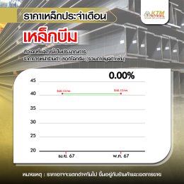 สถานการณ์ราคาเหล็ก เม.ย. 67 - พ.ค. 67