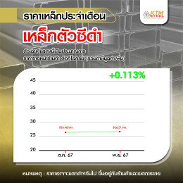 สถานการณ์ราคาเหล็ก ต.ค. 67 - พ.ย. 67