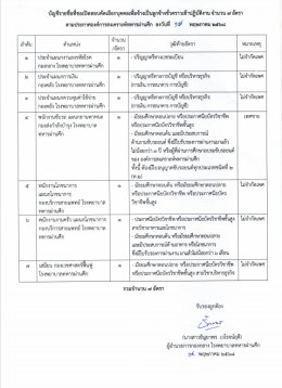 โรงพยาบาลทหารผ่านศึก  รับสมัครบุคคลเข้าปฏิบัติงานในตำแหน่ง ลูกจ้างชั่วคราว จำนวน 7 อัตรา