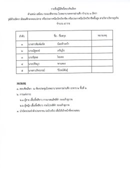  ประกาศรายชื่อผู้มีสิทธิ์สอบคัดเลือก