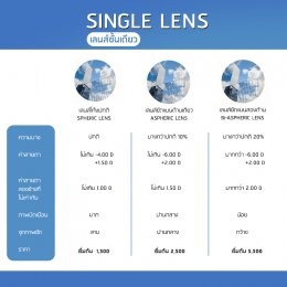 สายตาแบบนี้ เลือกเลนส์แบบไหนดี?