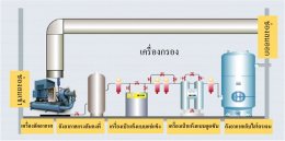 ภาพแสดงระบบอัดอากาศ