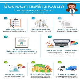 ขั้นตอนการสั่งสินค้า