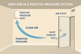 ระบบแรงดันบวก (Positive Pressure System) คือการสร้างแรงดันอากาศภายในห้องให้สูงกว่าภายนอก เพื่อดันฝุ่น