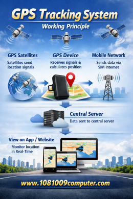 หลักการทำงานของ GPS Tracking เข้าใจง่ายใน 5 ขั้นตอน