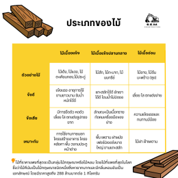 ประเภทของไม้