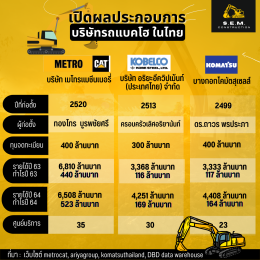เปิดผลประกอบการ บริษัทรถแบคโฮในไทย