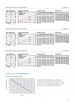 MASTER ULTRA EFFICIENCY LEDtube 1200mm & 1500mm