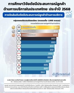 GWM คว้าอันดับ 3 ด้านความพึงพอใจบริการหลังการขาย  สะท้อนความสำเร็จจากเสียงของผู้ใช้งานจริง  เดินหน้าส่งมอบประสบการณ์ที่เหนือกว่าผ่านแนวคิด GWM Go with More 