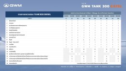 GWM เปิดค่าใช้จ่ายในการดูแลรักษา GWM TANK 300 DIESEL  ประหยัด ทนทาน อุ่นใจ พร้อมการรับประกันเครื่องยนต์ที่ยาวนานถึง 1 ล้านกิโลเมตร!