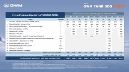 GWM เปิดค่าใช้จ่ายในการดูแลรักษา GWM TANK 300 DIESEL  ประหยัด ทนทาน อุ่นใจ พร้อมการรับประกันเครื่องยนต์ที่ยาวนานถึง 1 ล้านกิโลเมตร!