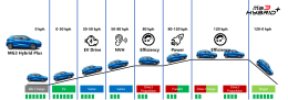 รู้จัก HYBRID+ เทคโนโลยียานยนต์ใหม่จาก เอ็มจี กับ 8 โหมดขับเคลื่อนสุดล้ำ ใน ALL NEW MG3 HYBRID+ 